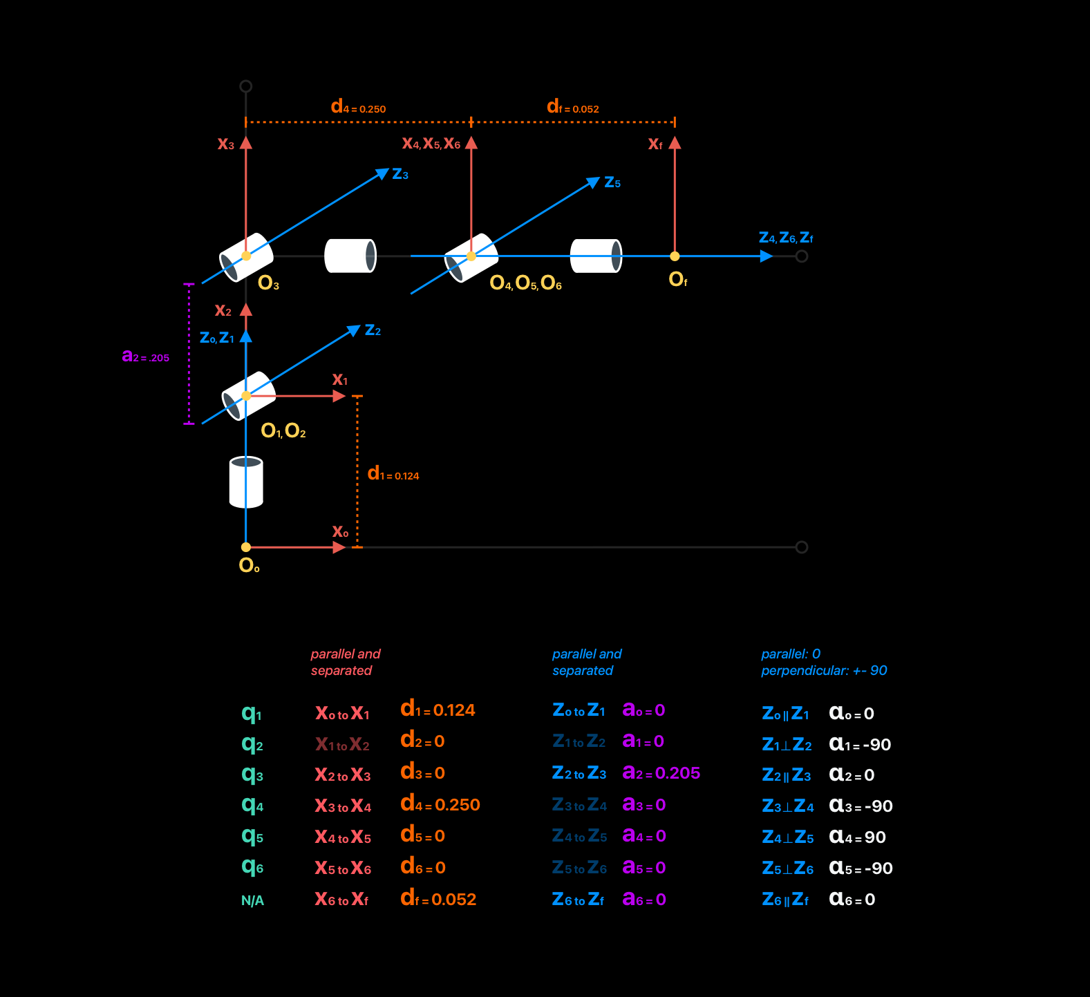 Kinematic diagram translating the Mitsubishi RV-5AS dimensions and joint frames into Denavit–Hartenberg parameters